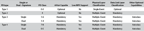 Table 2. IEEE 802.3bt PD types and features summary.